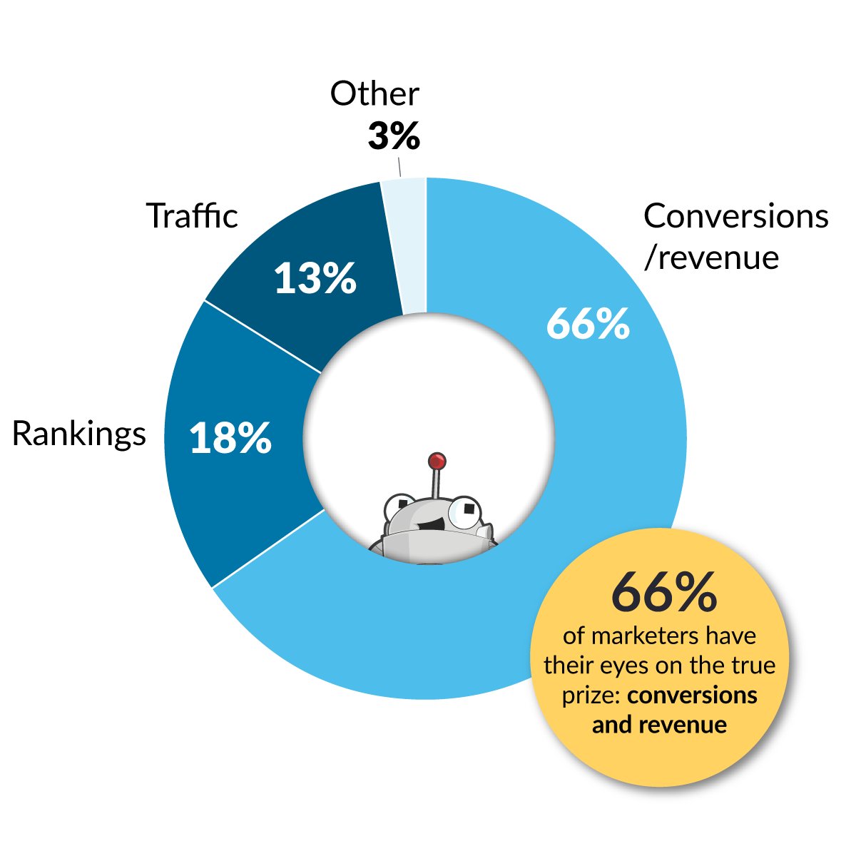 Moz's tweet photo. What does your business care most about when it comes to #LocalSEO? 66% of marketers in our State of Local Industry survey have their eyes on the true prize:

Conversions &amp; Revenue 📈💰

Learn more here 👉 https://t.co/l8dbn0AfYM https://t.co/ovhjTu5NNq