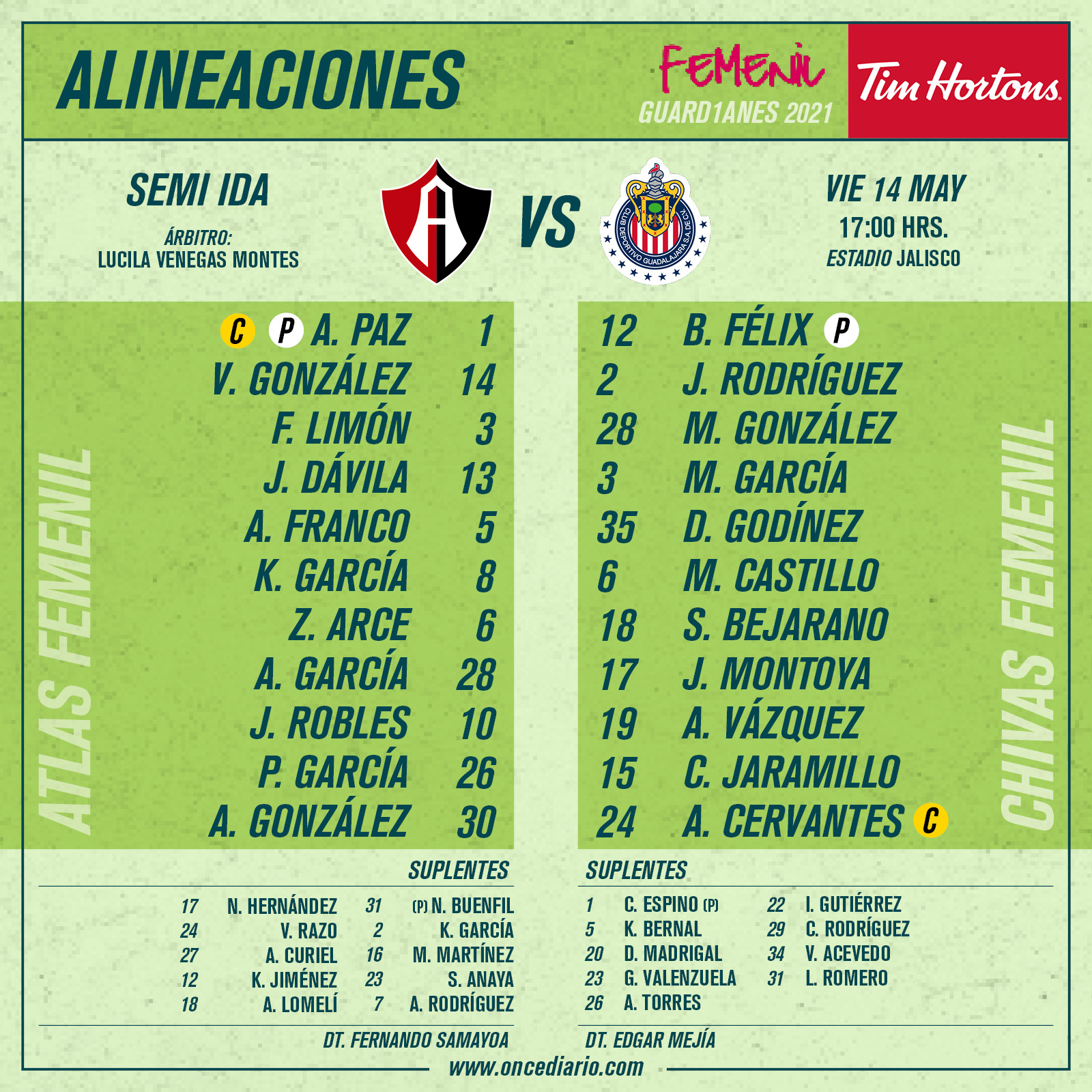 Estadísticas De Atlas Fútbol Club Contra Chivas