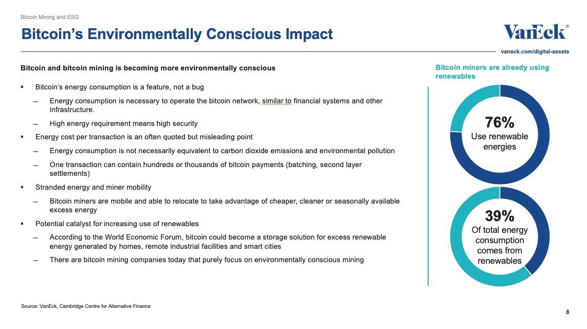 gaborgurbacs's tweet photo. @jack 1) 76% of #Bitcoin miners use renewable energy sources. 39% of total miner energy consumption comes from renewables. The Bitcoin mining industry is one of the most renewables-focused and renewable long-term incentive-aligned industries. Educate your regulators with facts! https://t.co/5Q41BOUj6O
