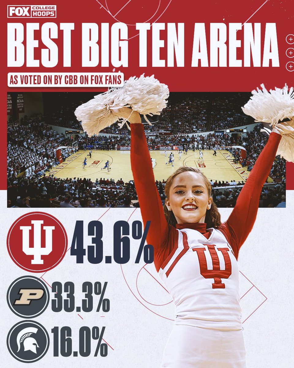 Assembly Hall tops the vote 🙌 

<a href="/IndianaMBB/">Indiana Basketball</a> has the best arena in the <a href="/bigten/">Big Ten Conference</a> as voted by CBB on FOX fans!