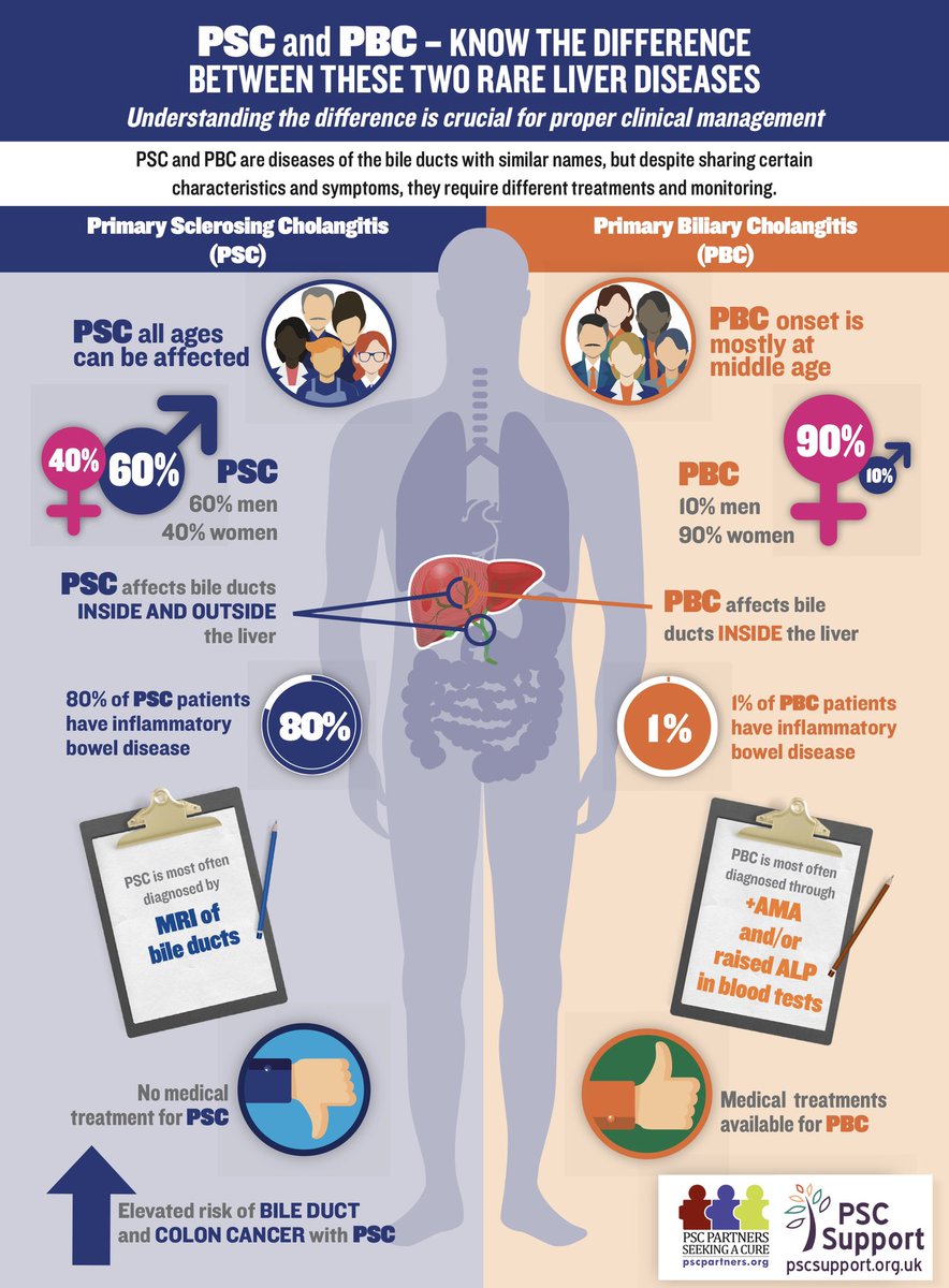Differences between PBC and PSC - Great infographic by <a href="/PSCSupportUK/">PSC Support</a> #MedEd #LiverTwitter 👍