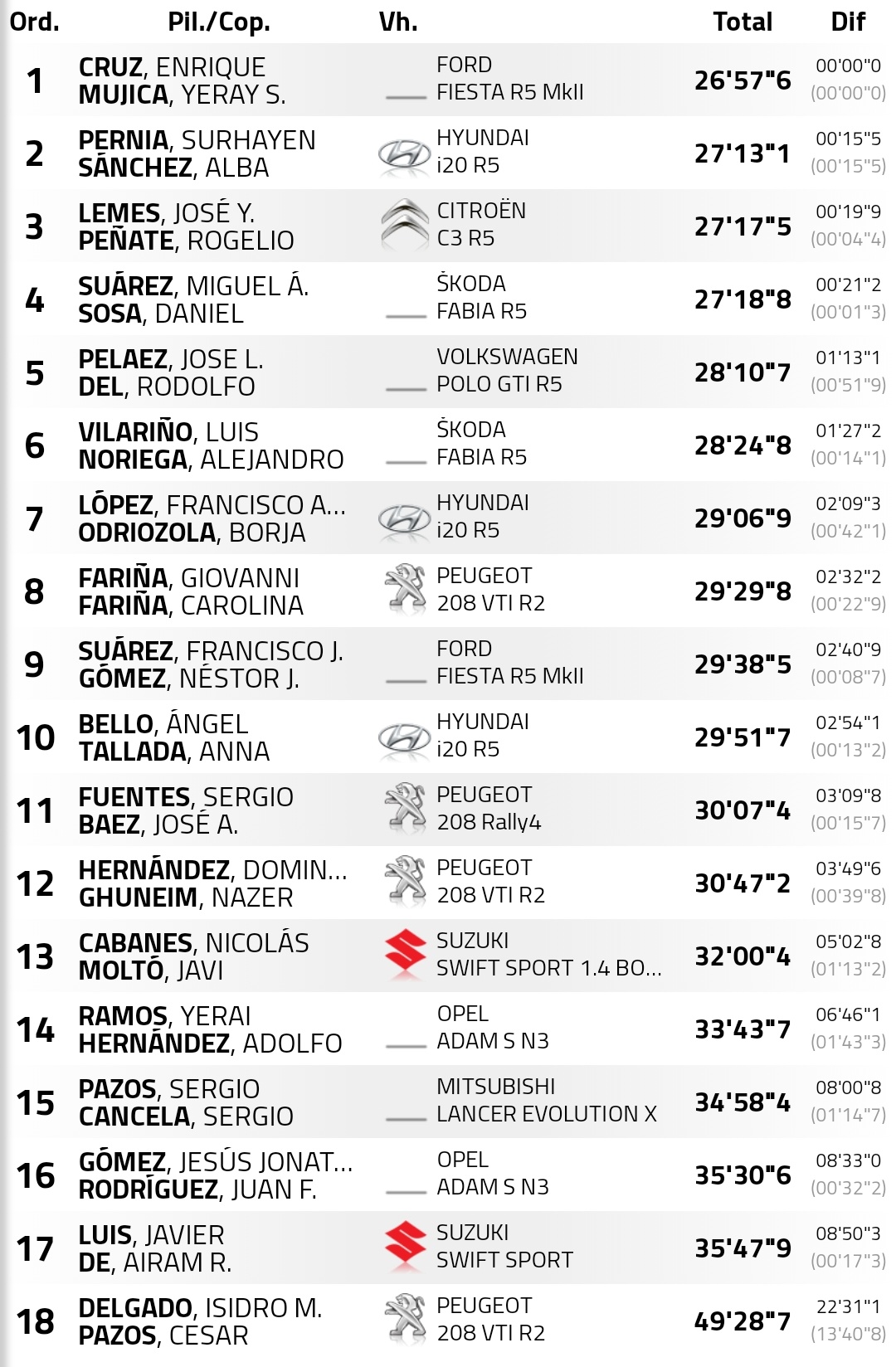 SCER: 30º Rallye Villa de Adeje BP Tenerife - Trofeo Cicar [13-15 Mayo] - Página 2 E1YWgFlXIAIkcVe?format=jpg&name=large