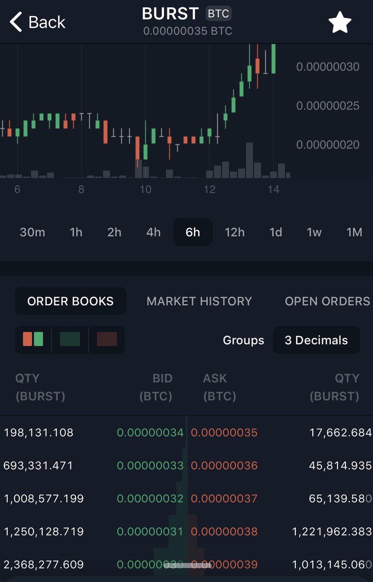 ProTrader_Mike's tweet image. BURST 💥 COIN 👀 at the order book huge buyers on bid tiny ask of sellers looks like it wants to go higher #Burstarmy @elonmusk is his boys getting in with the #mojo ??
