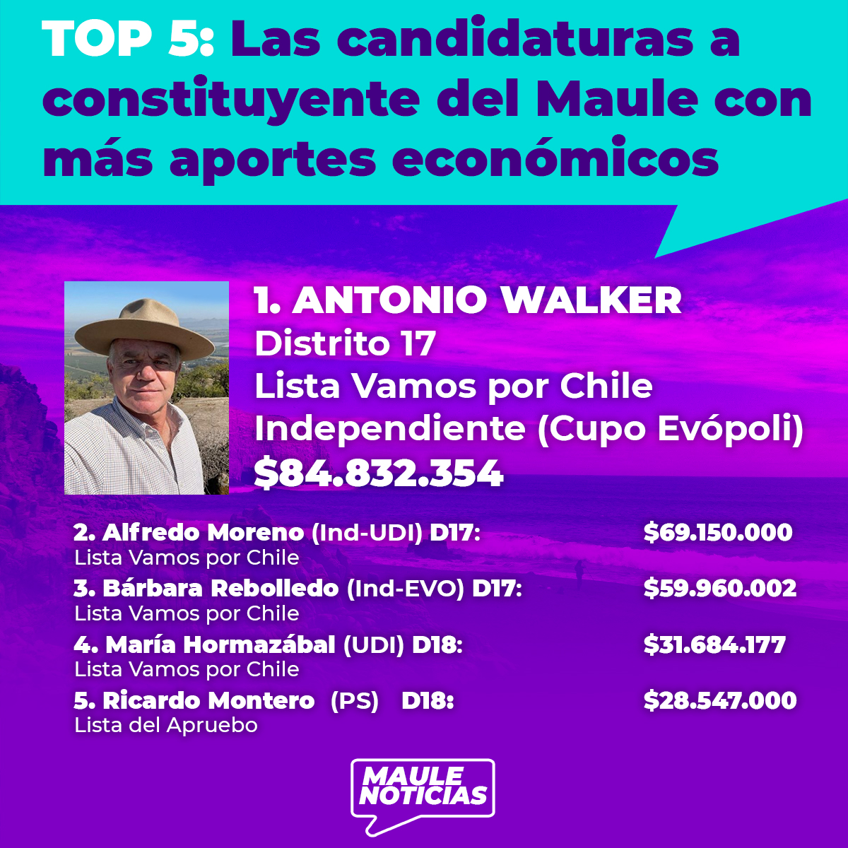 MauleNoticias's tweet photo. ¿Quiénes son los candidatos a constituyentes del Maule con más aportes económicos? 💰
5 Ricardo Montero - PS D18
4 María Hormazábal - UDI D18
3 Bárbara Rebolledo - Ind EVO D17
2 Alfredo Moreno - Ind UDI D17
1 Antonio Walker - Ind EVO D17
#Talca #Curic #Cauquenes #Linares https://t.co/SoSkLKrfTZ