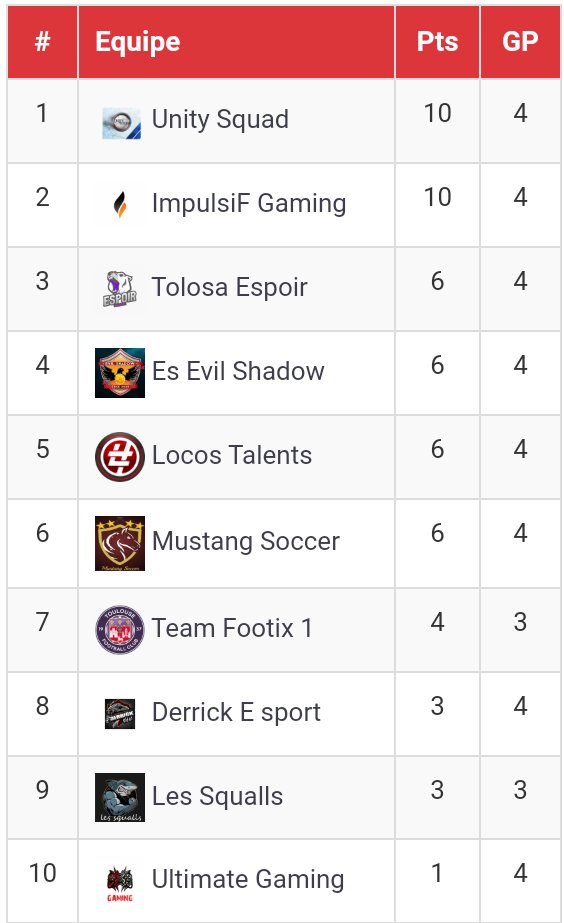 LigueVPNFrance's tweet photo. Classement LIGUE 1 / LIGUE 2 VPN 🔵⚪🔴  : 

@21Ekip @UnitySquadFIFA @Team_ImpulsiF @laparadiise @BlueSKYFCPRO @TolosaEspoir @EsEvilShadow1 @VirusGamingGG @LocosTeam16 @reimssaesport @MustangSoccer7 @UnityXXBOX https://t.co/VlqLUfoaq5