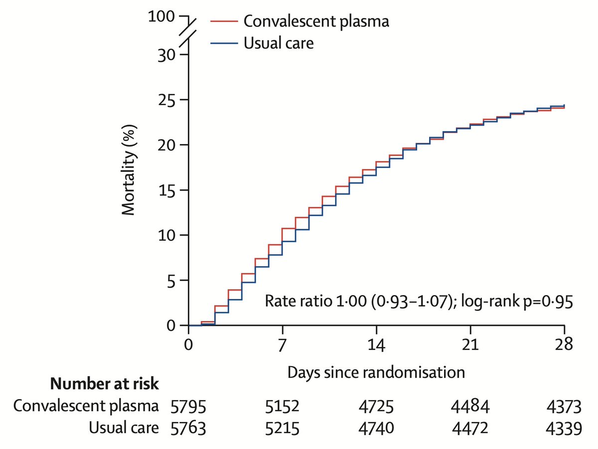 Convalescent plasma's impact in a randomized trial of 11,558 patients with COVID-19
thelancet.com/journals/lance…
just published @TheLancet #RECOVERY
(a treatment used in ~500,000 hospitalized Americans patients with no RCT data)