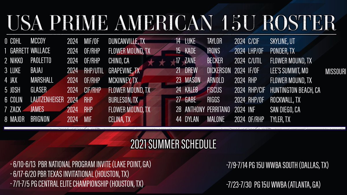 We are extremely excited about our USA Prime American 15u team this summer!👇🏻👇🏻👇🏻 #DudesAllOver #Youngstuds #PrimeMovement <a href="/PerfectGameUSA/">Perfect Game USA</a> <a href="/Texas_PG/">Perfect Game Texas</a>