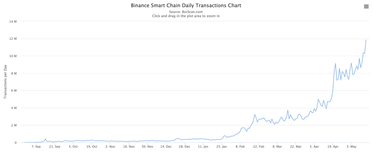 BNBCHAIN's tweet image. #BSC network compares to #Ethereum network

🚀BSC 
Daily active addresses: 1.1 MM 
Daily Txs: 11.8 MM (~7 times)

⭐️Ethereum 
Daily active addresses: 0.7 MM
Daily Txs: 1.5MM

Source:
bscscan.com/chart/active-a…
etherscan.io/chart/active-a…