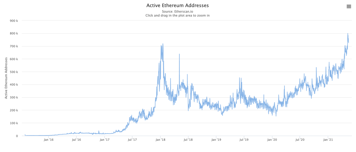 BNBCHAIN's tweet image. #BSC network compares to #Ethereum network

🚀BSC 
Daily active addresses: 1.1 MM 
Daily Txs: 11.8 MM (~7 times)

⭐️Ethereum 
Daily active addresses: 0.7 MM
Daily Txs: 1.5MM

Source:
bscscan.com/chart/active-a…
etherscan.io/chart/active-a…