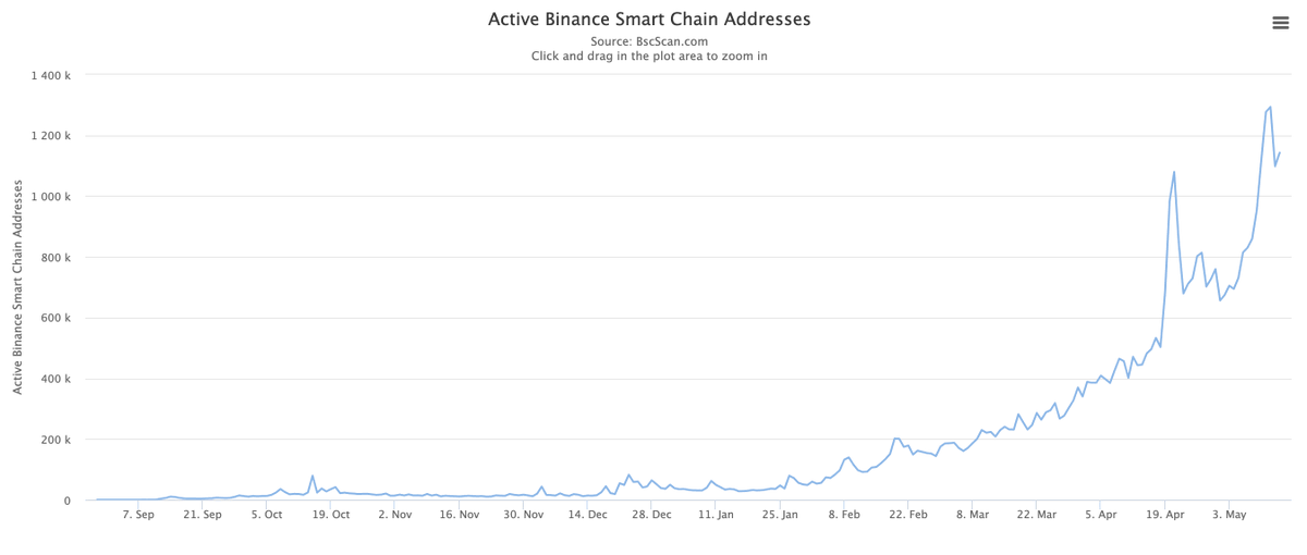 BNBCHAIN's tweet image. #BSC network compares to #Ethereum network

🚀BSC 
Daily active addresses: 1.1 MM 
Daily Txs: 11.8 MM (~7 times)

⭐️Ethereum 
Daily active addresses: 0.7 MM
Daily Txs: 1.5MM

Source:
bscscan.com/chart/active-a…
etherscan.io/chart/active-a…