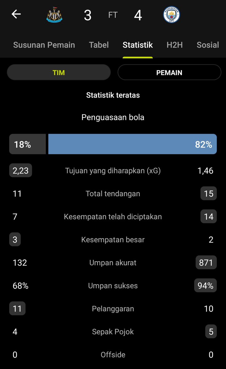 SavageFootballl's tweet photo. #SAGASF - Newcastle hanya mendapatkan 18% penguasaan bola, mereka menerapkan low block guna mempersulit Man City kembangkan permainan & manfaatkan masa transisi, namun positioning dari Ferran Torres menangkan Man City.
Big thanks buat yg sudah retweet https://t.co/yb8ytKQzPA