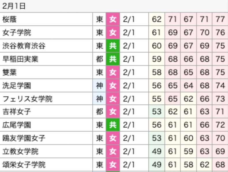 22 23中学受験 偏差値 東京 神奈川 千葉情報 A Twitter 東京における中学受験偏差値が並んでいる 2 1は桜蔭 女子学院 渋渋が三強の模様 塾による偏差値の違い 22年度中学受験用 結果偏差値版 女子 Sapix 四谷大塚 日能研 市進 首都圏模試 偏差値60の