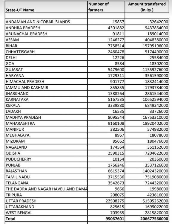 PurandeswariBJP's tweet photo. Statewide allocation of funds under #PMKisanSammanNidhi scheme in which ₹ 943,78,54,000 transferred to 
43,01,882 farmers from Andhra Pradesh.
Thankful to PM Narendra Modi Ji for this scheme that serves as an aid to many farmers.
#PMKisan https://t.co/7KPiz3faNd