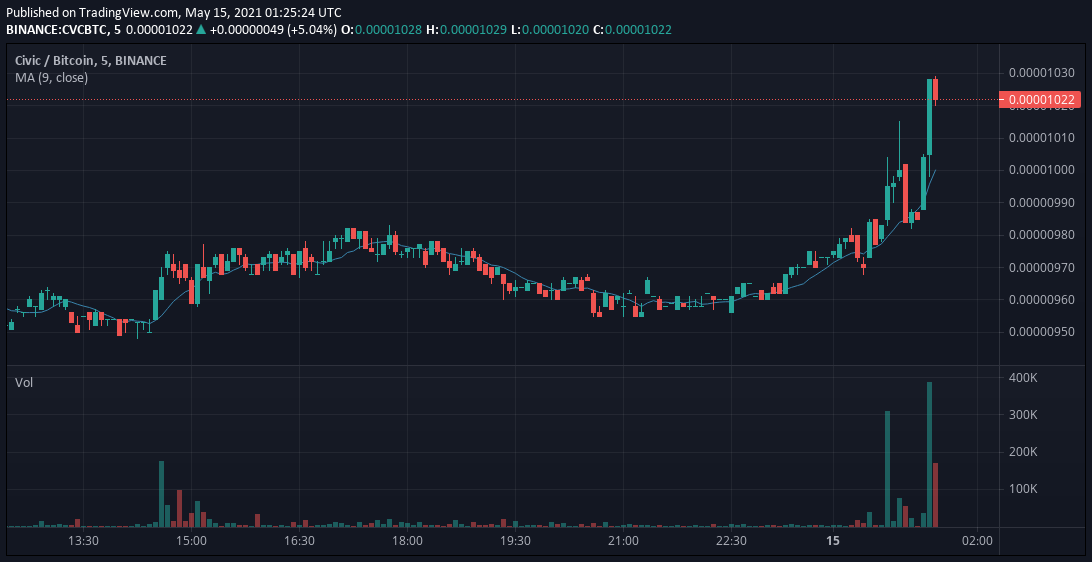 TheCoinMonitor_'s tweet photo. Unusual #volume spike in $CVCBTC

- 198,143 USD worth of $CVC traded in the last 5 mins.
- 41 times the average volume in $CVC - $BTC https://t.co/VcWG3O537z