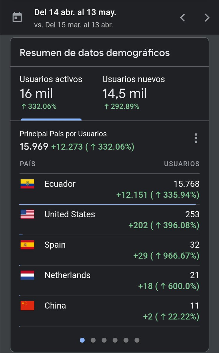 AutoDatoEC's tweet image. Compartimos un poco de estadísticas de la app en los últimos 30 días.📊
Más de 16 mil usuarios usaron la app 🚀
15768 son de Ecuador, el resto de diferentes países 🗺️
94889 consultas de placas por teclado ⌨️
1930 consultas de placas por imagen 🖼️
14722 consultas de conductor 👤