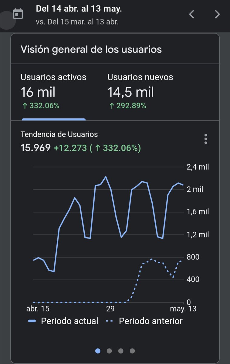 AutoDatoEC's tweet image. Compartimos un poco de estadísticas de la app en los últimos 30 días.📊
Más de 16 mil usuarios usaron la app 🚀
15768 son de Ecuador, el resto de diferentes países 🗺️
94889 consultas de placas por teclado ⌨️
1930 consultas de placas por imagen 🖼️
14722 consultas de conductor 👤