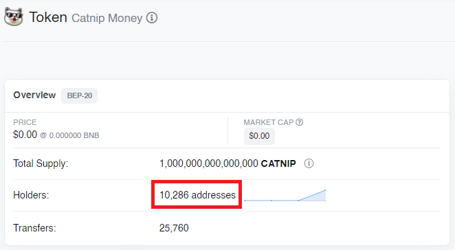 CatnipMoney's tweet image. 💠💠 Milestone Achieved 💠💠
✅ 10000+ $CATNIP Holders! 💛✨
In less than 36 hours we've tripled our number of holders from 3000!
Thank you so much for your faith and trust in our project, Nipsters!! 💛✨
We have more things coming out for you! 💕
#Nipsters #CATNIP #catnipmoney