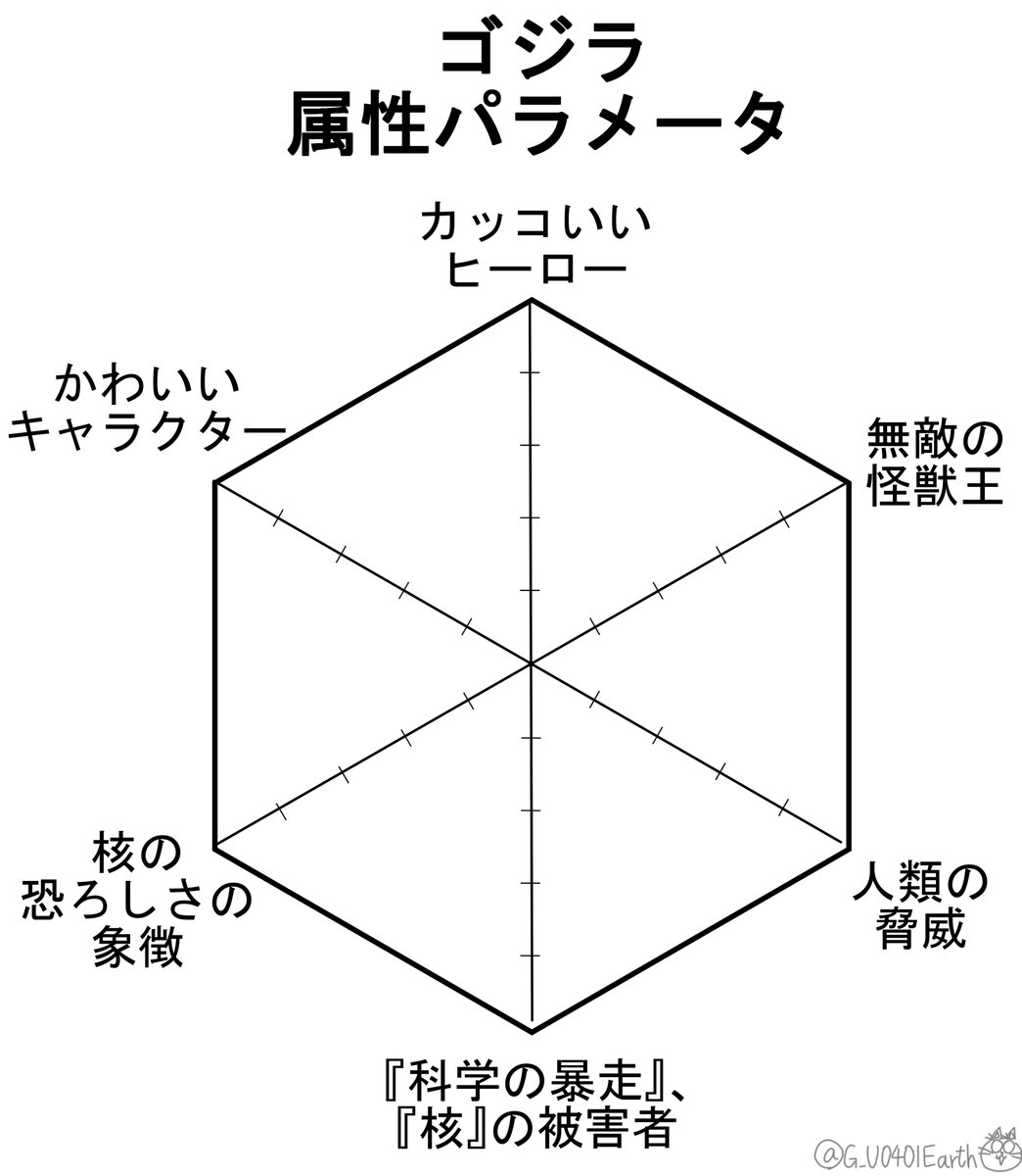 『ゴジラ属性パラメータ』

パラメータの数値は、猫怪獣ノラの独断と主観によるものです。ご了承ください。能力値とかのパラメータってテンション上がりますよね。
#ゴジラ 
#Godzilla 