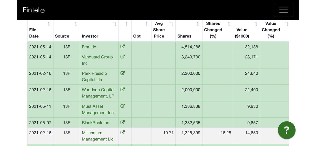 Fidelity and Vanguard purchase 7.7 mil shares of $lotz