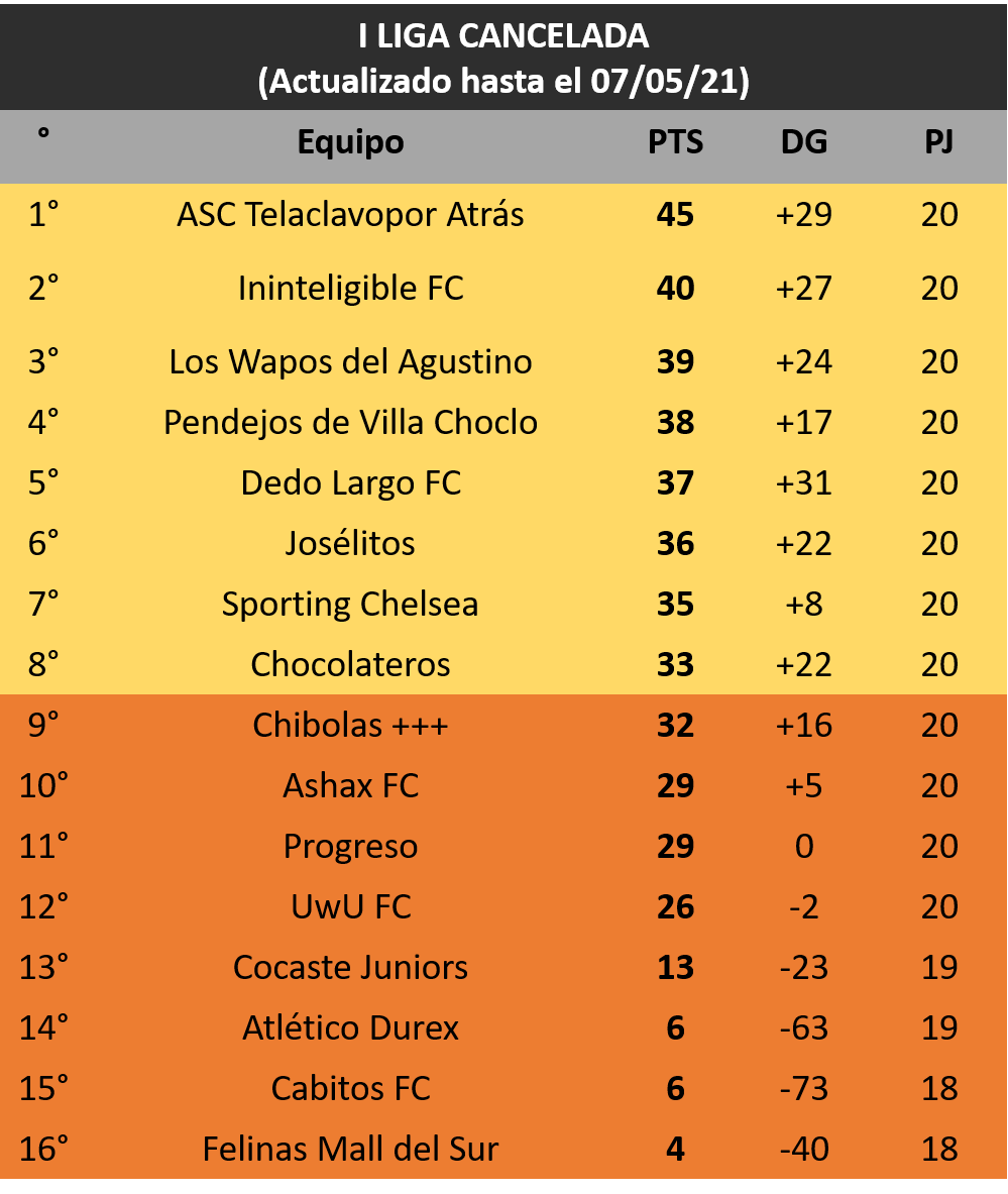 CanceladesCup's tweet photo. ¡Así va la Liga Cancelada luego de la Semana 4! 🏆

☑️ Tela Líder
✅ Ininteligible y Wapos lo persiguen
✅ Pendejos, Dedo y Josélitos se asientan en zona de Superliga 1
✅ Chelsea, Choco, Chibolas, Ashax y Progreso luchan por 2 cupos
❌ UwU se aleja
❌ 4 hundidos y a Superliga 2 https://t.co/QisZEceA6R