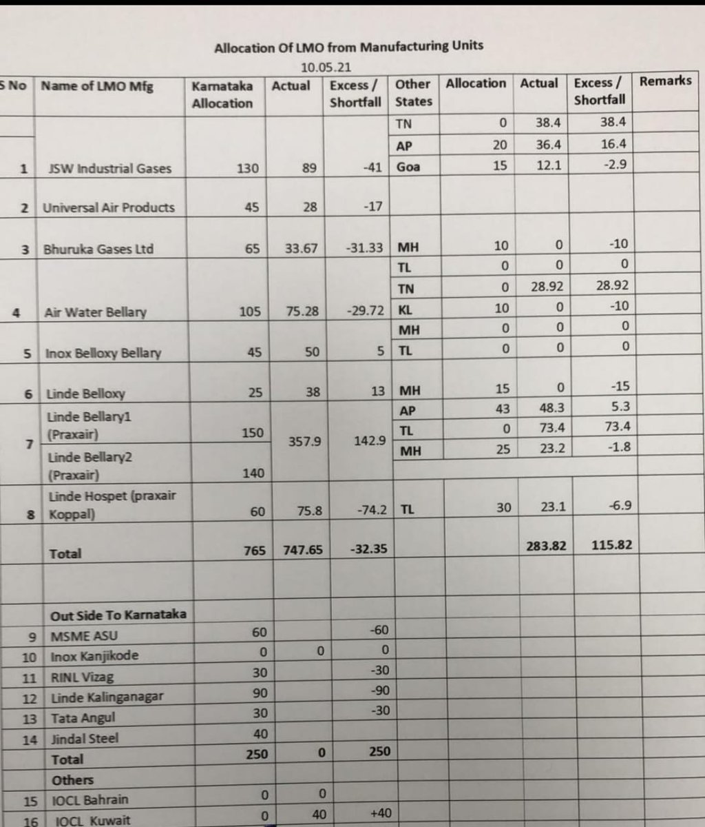 ChristinMP_'s tweet photo. Centre’s flawed oxy allocation plan blamed for state’s supply shortage. For instance, AP must lift 63 MT from Bellary in K’taka &amp; K'taka has to bring 30 MT from Vizag in AP @CMofKarnataka @drharshvardhan  @mla_sudhakar @RemaNagarajan @sunithaTOI @tarauk @sandeepmTOI @MBPatil https://t.co/UJJFrIJWwv