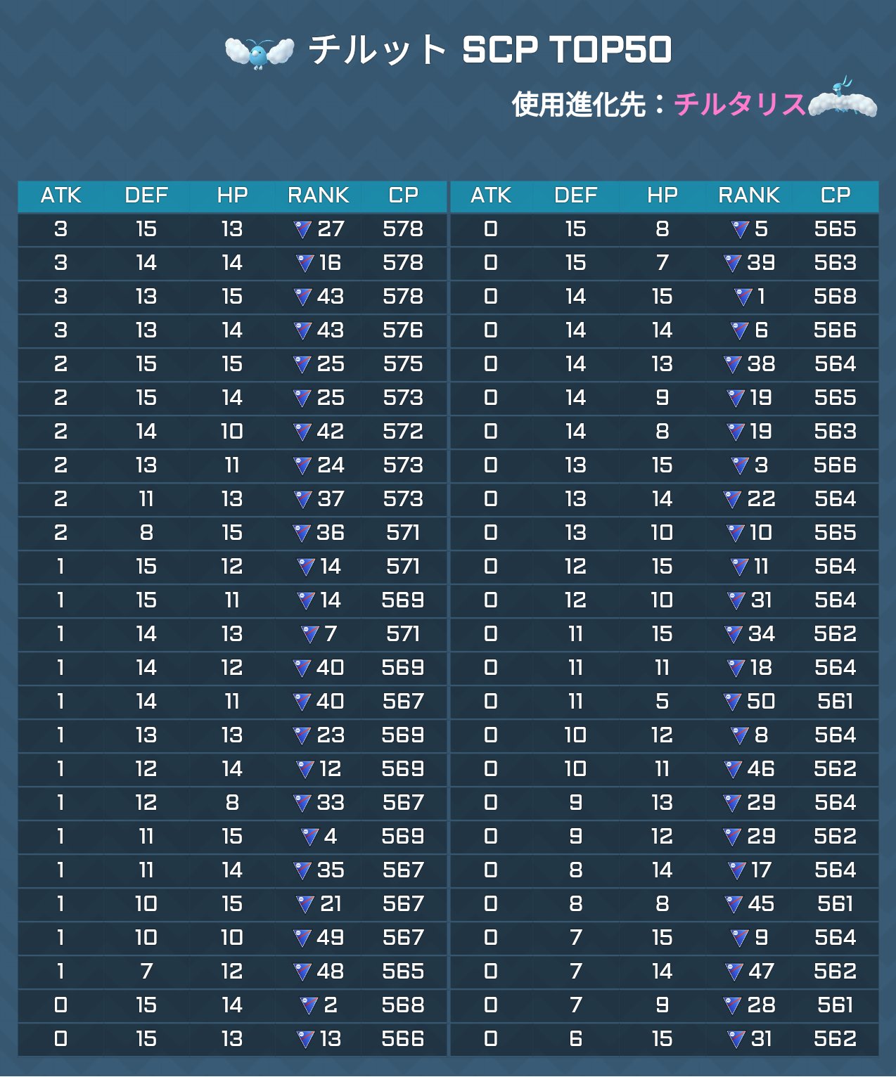 ポケモンgo攻略 みんポケ Rt 08gamingg Scp Top50早見表 チルタリスのスーパーリーグでのscpトップ50を攻撃個体値の高い順にまとめました 2枚目はメガチルタリスのsl Hlのscpトップ50 トップ50以外で一覧を作成する場合はこちら T Co Qn