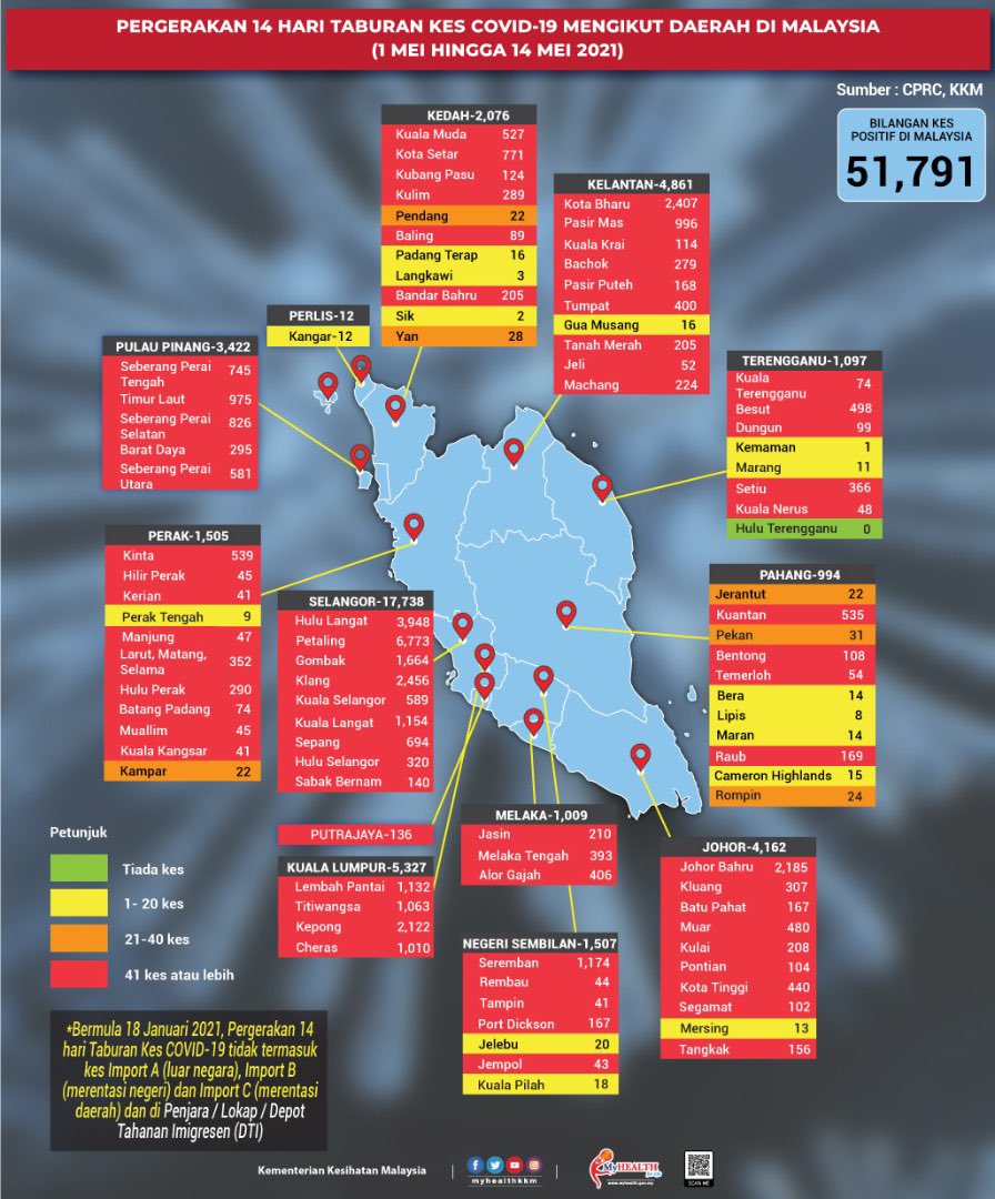 KKMPutrajaya's tweet photo. Situasi semasa daerah-daerah seluruh negara berdasarkan pergerakan 14 hari taburan kes #COVID19 setakat 14 Mei. 

Hanya Hulu Terengganu masih kekal zon hijau di Semenanjung. 

Varian Afrika Selatan B.1.351 telah menular dalam komuniti. Sila berhati-hati dan duduk di rumah. https://t.co/o1jJHsztNI