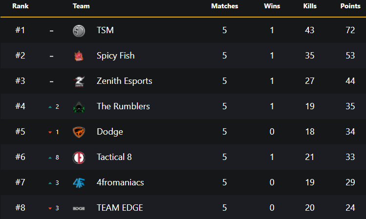 _sparkingg's tweet photo. Good first day for us, feeling good with my debut in NA scene, thanks everyone for all the support ❤️
Bom primeiro dia pra nós, me sentindo muito bem com a minha estreia no cenário NA, obrigado a todos pelo apoio ❤️
#GoZENITH https://t.co/vDKm7JBoKb