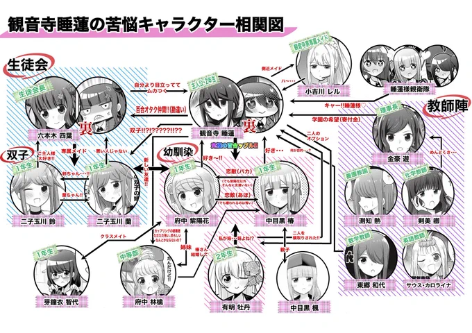 2巻以降のキャラ相関図よ!!#観音寺睡蓮の苦悩 