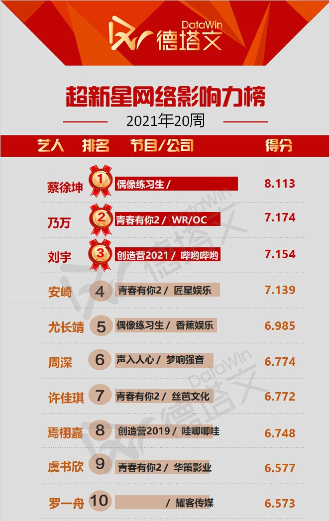 TOP10 Idol Network Influence (Week 20) 
CaiXukun, NineOne, LiuYu, AnQi, YouChangjing, ZhouShen, XuJiaqi, YanXujia, YuShuxin, #LuoYizhou .

11-20 FengChuxuan, MengMeiqi, XieKeyin, HuangMinghao, Lelush, #LiuGuanyou, ZhuZhengting, KongXueer, FengWanhe, ZhaoXiaotang