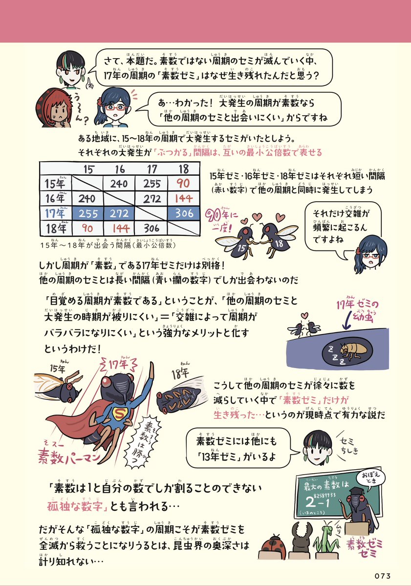 なぜか(13年/17年など)素数の周期で大発生する「素数ゼミ」ですが、今年2021年5月には17年ゼミの中でも最大の集団「ブルードX」がアメリカで爆誕します。「どうして素数なの?」の謎の答えは諸説ありますが、拙著『ふしぎな昆虫大研究』で有力な仮説を紹介したので、ちょいムズだけど読んでみてね。 