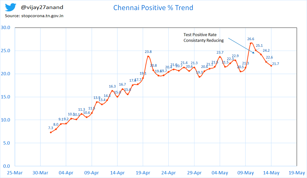 vijay27anand's tweet photo. Chennai Test Positive Rate consistently reducing last 4 days from 26.6% to 21.7%, with same level of testing around 30,000/day. This clearly shows spread level in Chennai had come down in last 4 days is encouraging good sign as TPR is important measure in monitoring spread level. https://t.co/U0hHvP66Zq