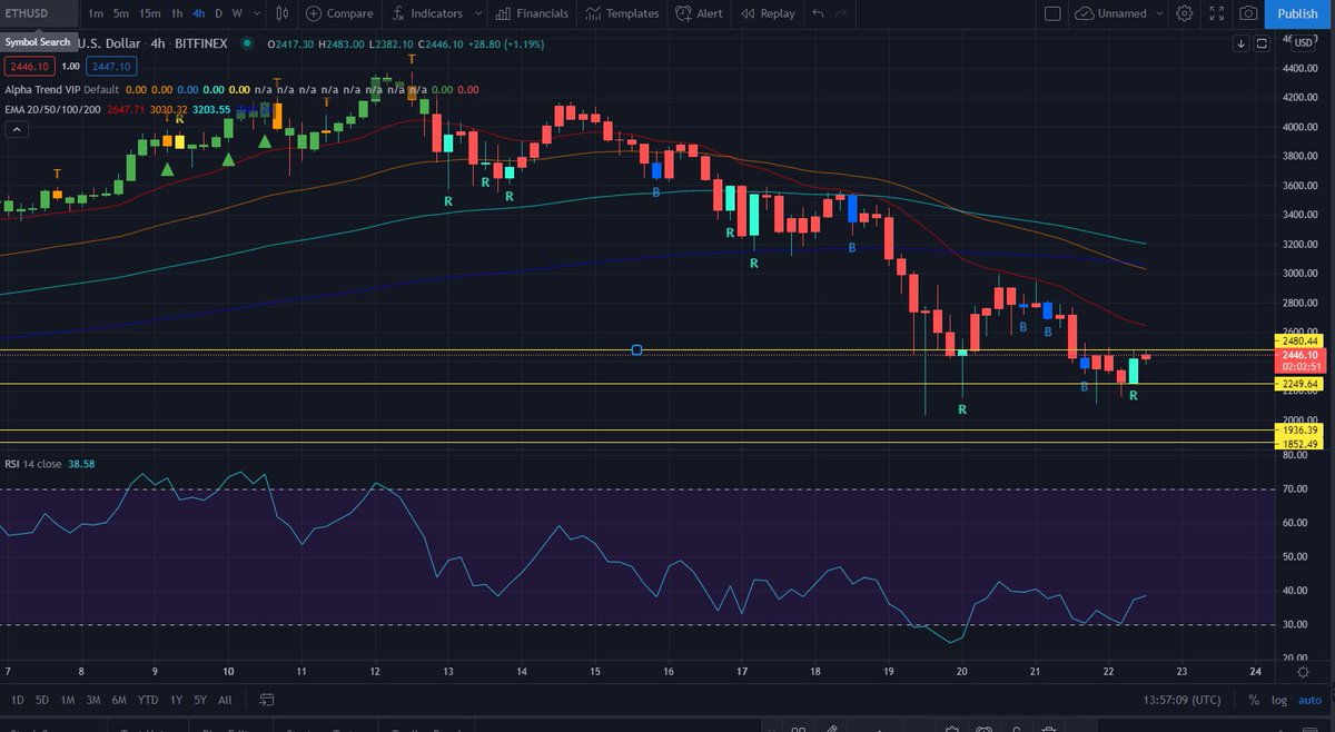 ShardiB2's tweet photo. Got my second Covid shot so am going to be posting less the next few days..

Perfect retest last night.  Bottom, test, retest.

$ETH

RSI also hit the floor, perfect buying opp if I was up.. https://t.co/BtYQKLo5jU