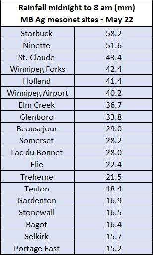robsobs's tweet photo. Rainfall totals since midnight via @MBGovAg mesonet. Axis of heaviest rain ran from Ninette area along Hwy 2 corridor through Winnipeg into Whiteshell. Radar image shows rainfall accumulation over past 24 hrs.. which includes heavy band over srn RRV yesterday #MBstorm https://t.co/zzOK73tKin