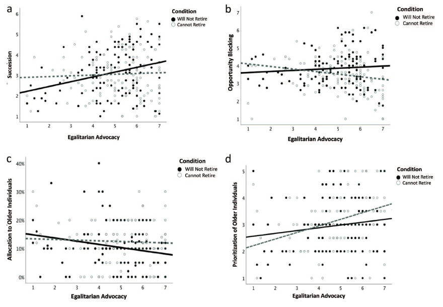 A form of prejudice we don’t discuss enough: ageism.

New data: people who believe in equality are less sexist and racist—but more ageist. They see older adults who choose not to retire as blocking opportunities.

If you support equality, shouldn't it extend to all groups?