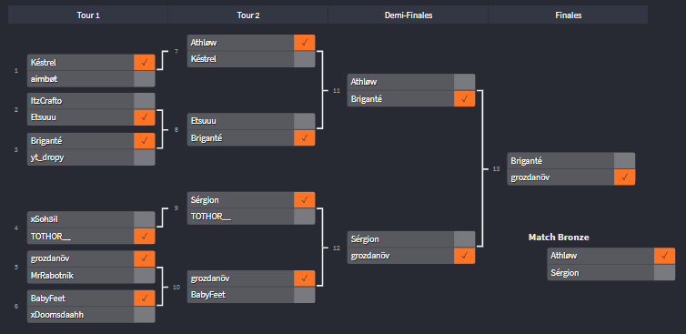 IND_Cup's tweet photo. 🏆 PALADINS IND CUP 1v1 ( 22 / 05 / 2021 ) [ 14 Players ] 🏆

🥇@grzdnov  grozdanöv 🇧🇬, 1200 crystals

🥈@Paradioxe Briganté 🇫🇷, 800 crystals

🥉@IkerLunium Athløw 🇫🇷, 600 crystals

See you next Saturday,😎 https://t.co/s4ha5zk80z