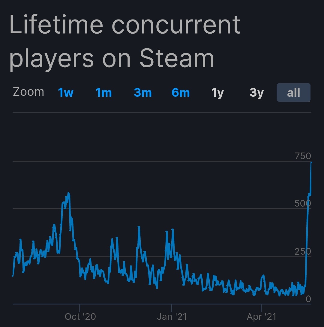 After almost a year since its release, Agrou has just broken its record of simultaneous connected players with 739 players last night!

Thank you all for your support and we hope this new community continues to grow 🐺