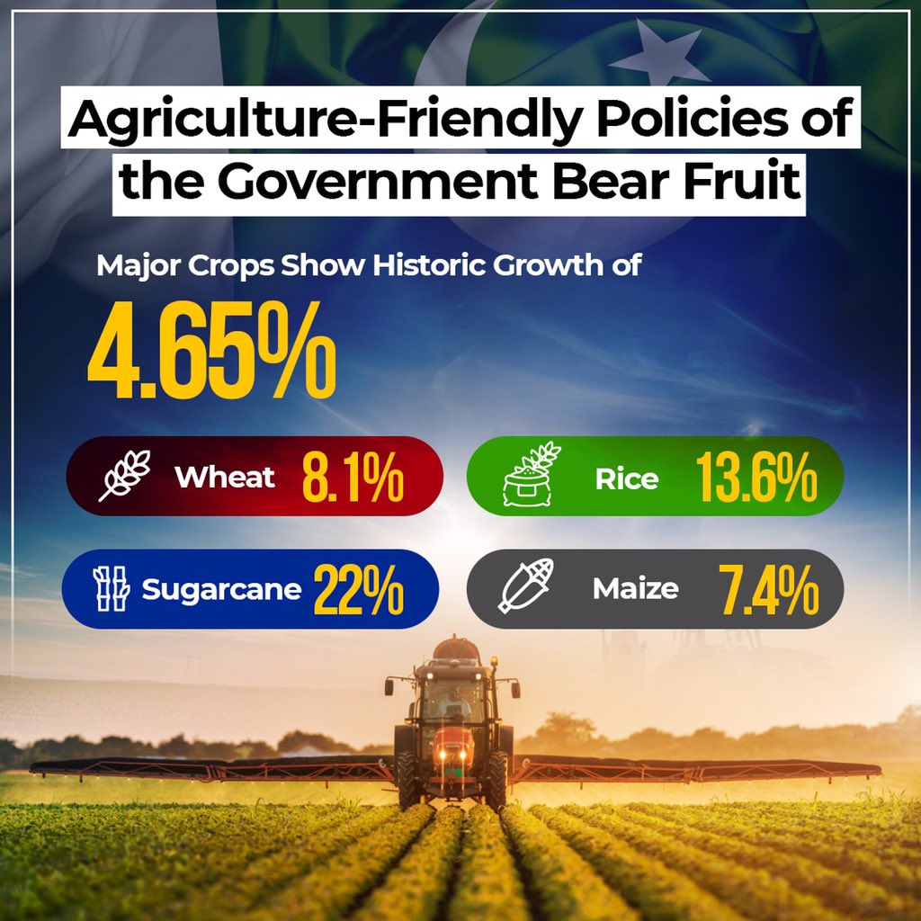 paksciencepk's tweet photo. Pakistan’s major crops production has increased by 4.65% including increase in wheat by 8.1%, rice 13.6%, sugarcane 22% and maize by 7.4%.
The recorded growth is the highest ever production of wheat, rice and maize and second highest of sugarcanes.
#changingpakistan https://t.co/Ev0G8ZrXmo