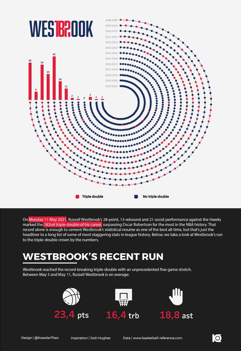 Théo KOESSLER (@koesslertheo) on Twitter photo I was wandering around on tableau public gallery and I saw a visualization of <a href="/datajoshh/">Josh Hughes</a> that I really liked. So I decided to use it as inspiration to present you the Russell Westbrook's incredible NBA record!
Link : public.tableau.com/profile/th.o.k…
Any feedback is welcome.
#DataFam I was wandering around on tableau public gallery and I saw a visualization of <a href="/datajoshh/">Josh Hughes</a> that I really liked. So I decided to use it as inspiration to present you the Russell Westbrook's incredible NBA record!
Link : public.tableau.com/profile/th.o.k…
Any feedback is welcome.
#DataFam