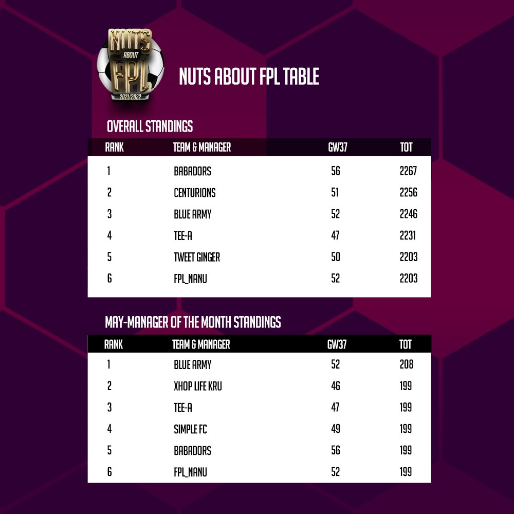 nutsaboutfpl's tweet photo. #nutsaboutfpl leader board going into #GW38 
All prize paying positions for overall winners and manager of the month are still up for grabs. https://t.co/xAYq4Rv7dv