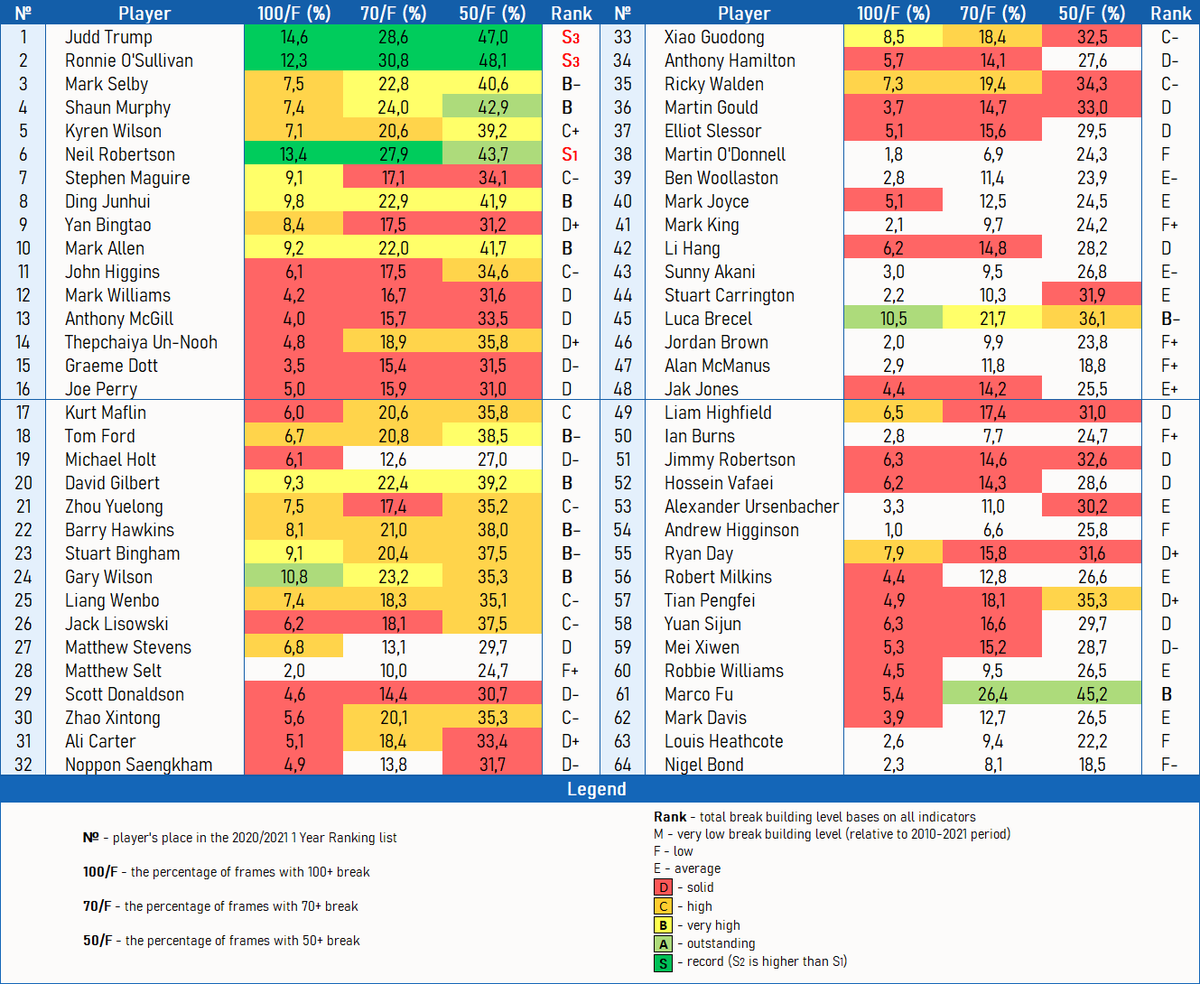snookerstats10's tweet photo. Comparison of break building stats of top 64 players in the 2014/15 and 2019/20 one year ranking lists.

Table 1 - 2014/15 one year ranking list
Table 2 - 2019/20 one year ranking list
Table 3 - comparison of the 2014/15 and 2019/20 one year ranking lists

#snooker #stats https://t.co/bXRxVNAAnW