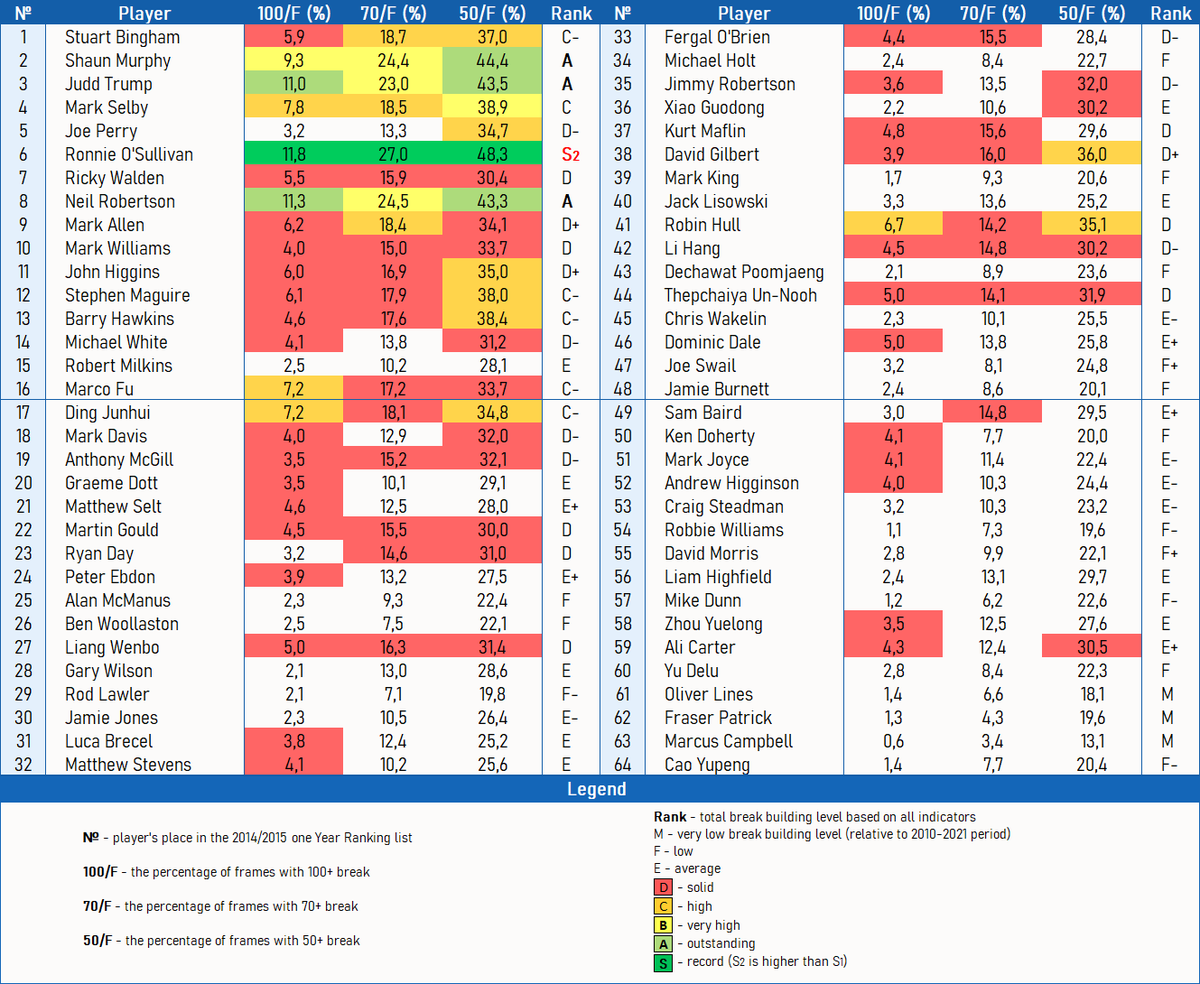 snookerstats10's tweet photo. Comparison of break building stats of top 64 players in the 2014/15 and 2019/20 one year ranking lists.

Table 1 - 2014/15 one year ranking list
Table 2 - 2019/20 one year ranking list
Table 3 - comparison of the 2014/15 and 2019/20 one year ranking lists

#snooker #stats https://t.co/bXRxVNAAnW
