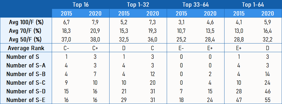snookerstats10's tweet photo. Comparison of break building stats of top 64 players in the 2014/15 and 2019/20 one year ranking lists.

Table 1 - 2014/15 one year ranking list
Table 2 - 2019/20 one year ranking list
Table 3 - comparison of the 2014/15 and 2019/20 one year ranking lists

#snooker #stats https://t.co/bXRxVNAAnW