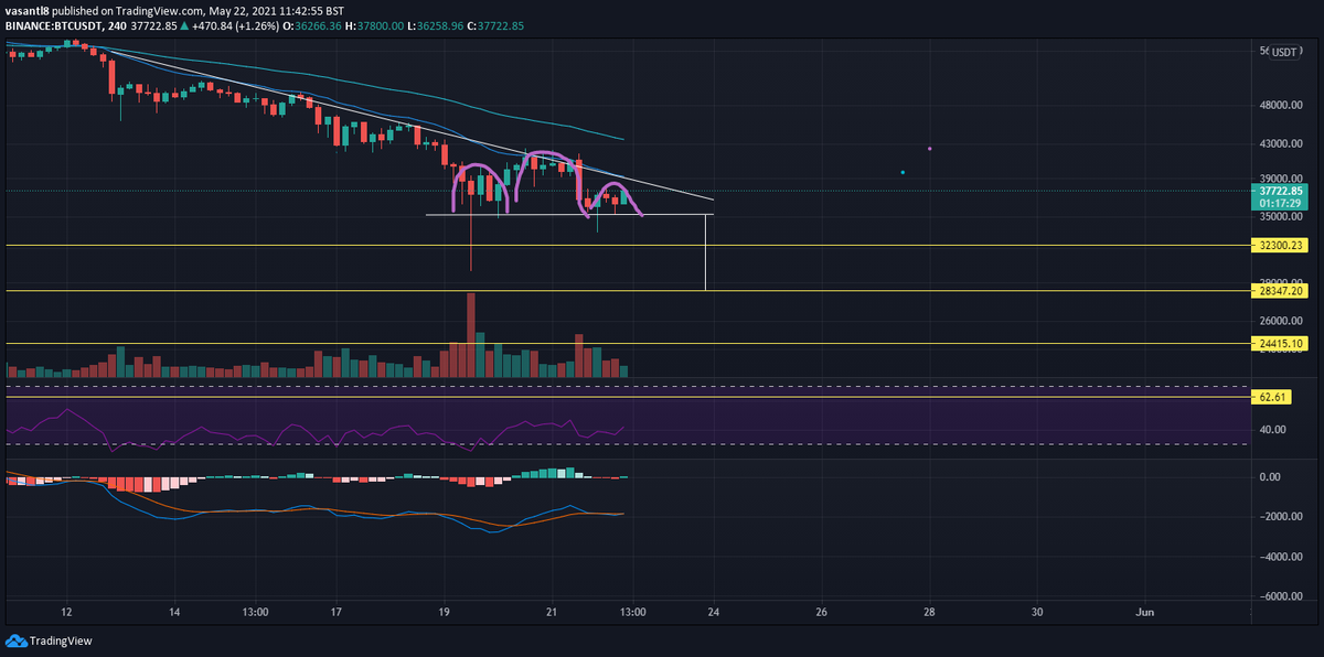 5MinPhilosophy's tweet photo. @tomskiweb if this h&amp;s plays out, your price prediction is on point https://t.co/lx5vDAVRDp