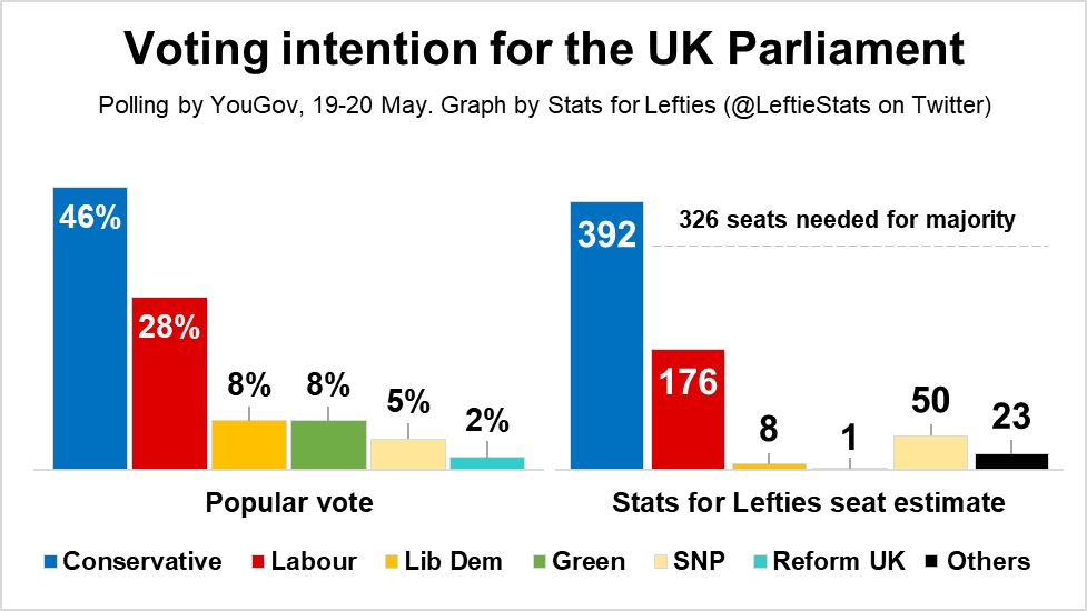 LeftieStats's tweet photo. NEW: Tories are now 18pts ahead.

CON: 46% (+1)
LAB: 28% (-2)
LD: 8% (+1)
GRN: 8% (-)
SNP: 5% (-)

[Seats]
CON: 392 (+13)
LAB: 176 (-13)
SNP: 50 (-)
LD: 8 (-)
GRN: 1 (-)
OTH: 23 (-)

Tory majority of 134. Worst Lab result since 1935.

Via @YouGov, 19-20 May (+/- since 11-12 May) https://t.co/psDLMzTpOz