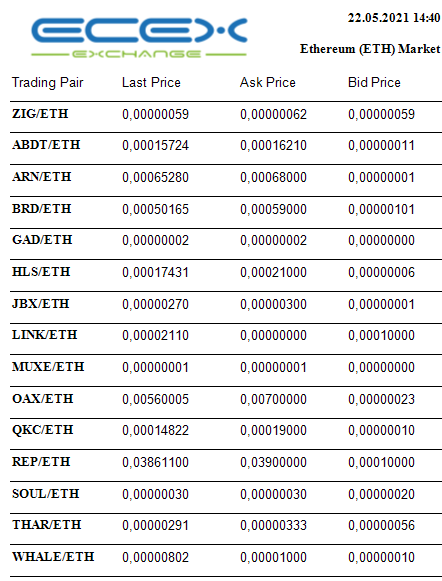 EcexExchange's tweet photo. Ecex Exchange https://t.co/KGn0Md6BhX
Latest Ethereum (ETH) market prices 
#EcexExchange #ZIG #Depository #Investment #USDT #ETH #Ziggurat #XLM #Stellar https://t.co/VbkYphBqEf