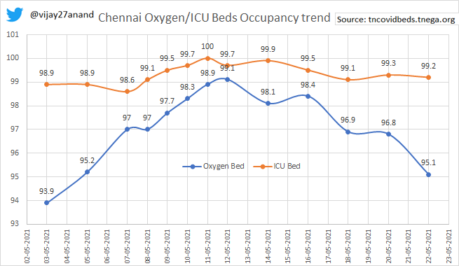 சென்னையில் குறையத் துவங்கும் கொரோனா பாதிப்பு!