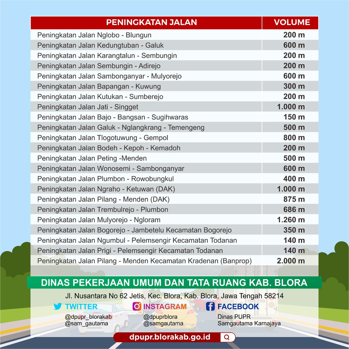 AriefRohman_838's tweet photo. DAFTAR RENCANA PENANGANAN KERUSAKAN JALAN KABUPATEN TAHUN 2021 (caption selengkapnya baca foto slide pertama)

@sam_gautama @ganjarpranowo @dpubmckjateng @bpt_pwd @DinkominfoBlora @ProkompimBlora

Bismillah... Semangat Sesarengan mbangun Blora 🤲🤲 aamiin
#AriefRohman https://t.co/7cf6Q0rhvT
