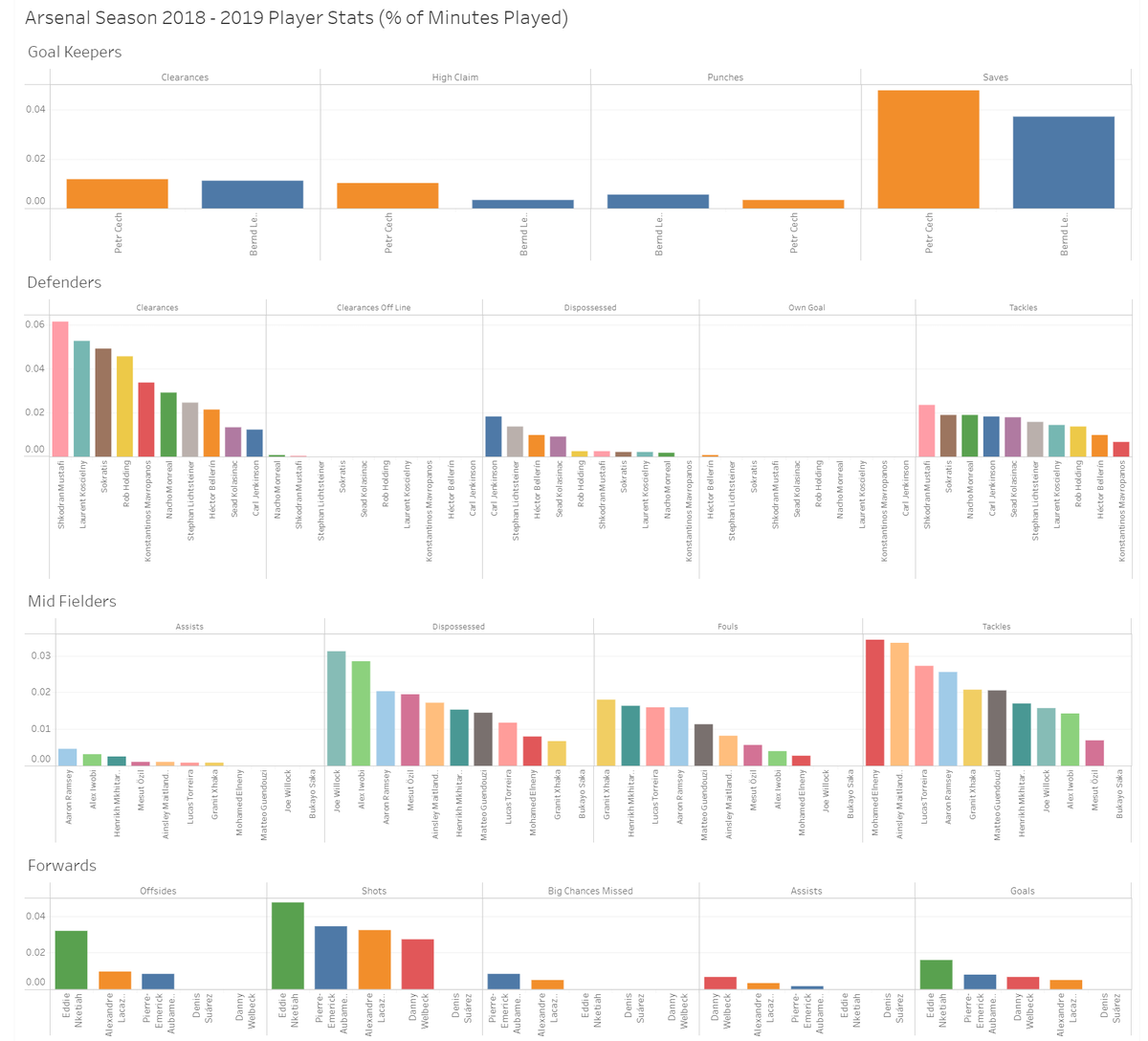 rogerchen's tweet photo. #MakeoverMondayCoursera
My attempt at #tableau visualization for 2019W30 Arsenal FC’s 2018/2019 Season. I had standardized the metric as % of minutes the player was on the field for a like-to-like comparison for different players in 4 diff positions. https://t.co/RkhpinKpC4 https://t.co/AUlXuaV0nR