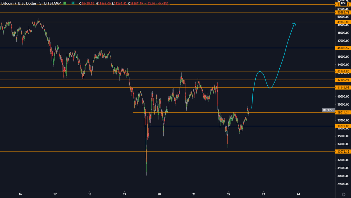 Current plan (swing) on #Bitcoin 

Target: 50k (TP at ~41 &amp; ~45)
Support: 36k

That's all you need to know

#Crypto $BTC #BTC